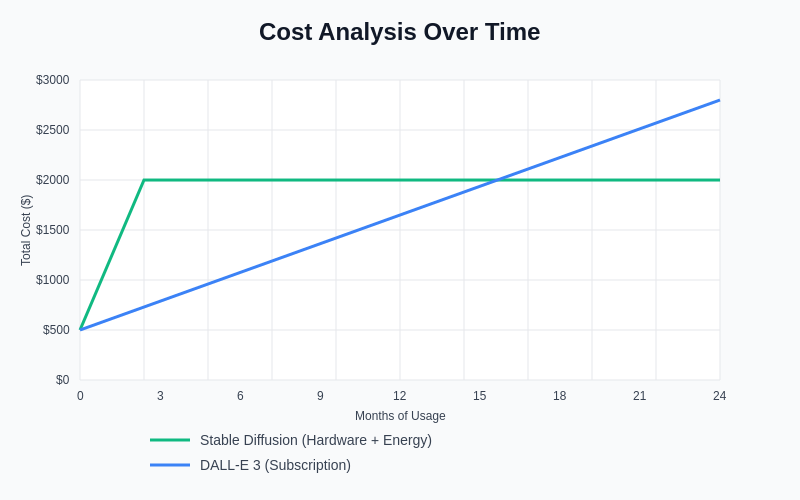 Cost Analysis Over Time