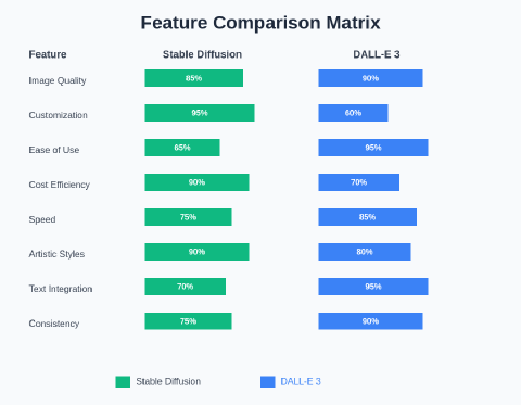 AI Art Generation: Stable Diffusion vs DALL-E 3 Creative Comparison