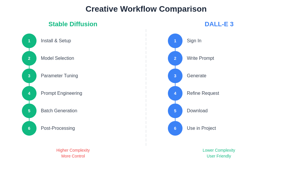 Creative Workflow Comparison
