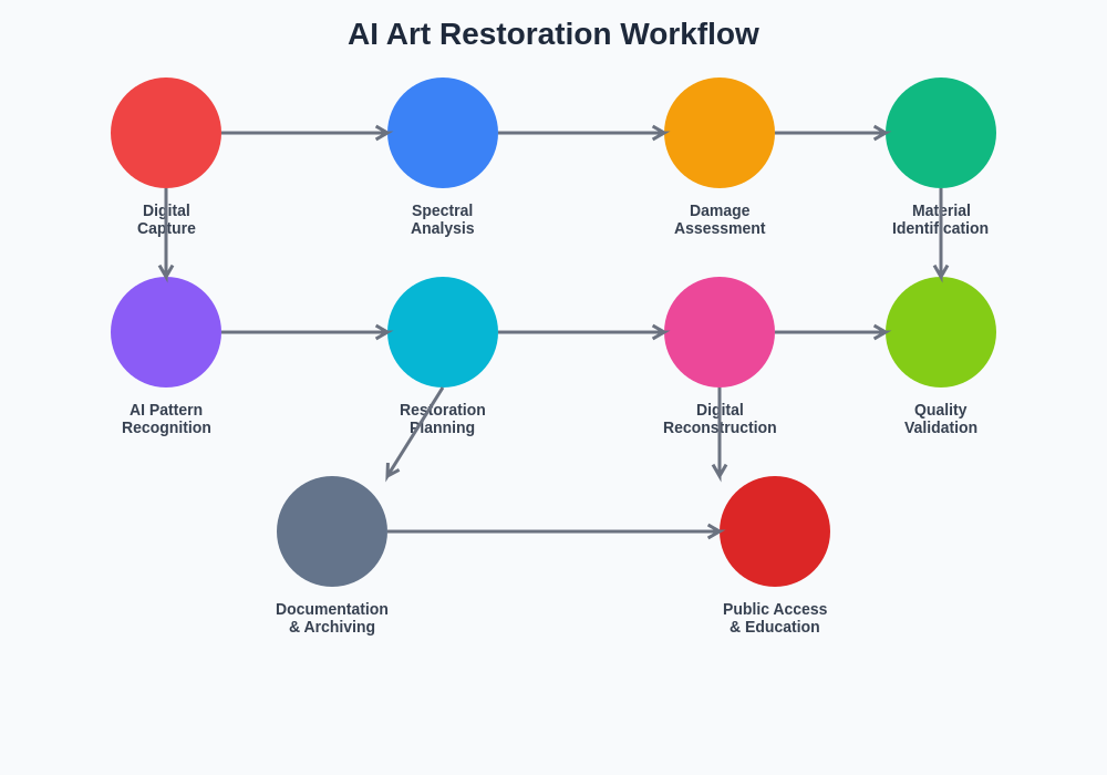 AI Restoration Process Workflow