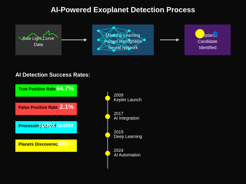 AI Exoplanet Detection Process