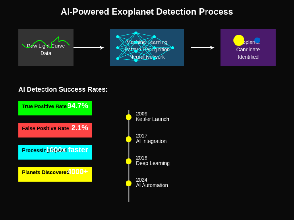 AI Astronomy: Machine Learning for Space Data Analysis