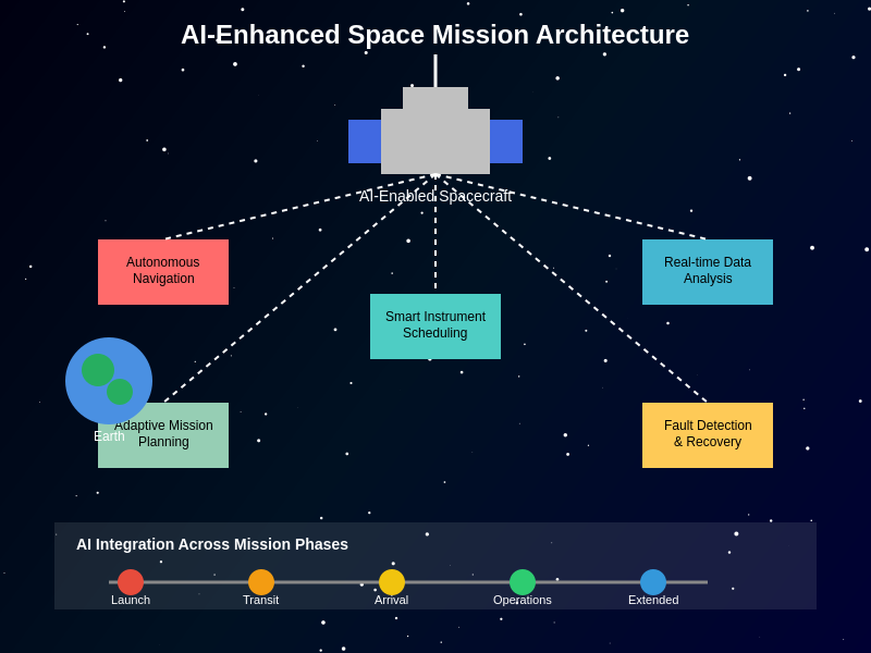 AI-Enhanced Space Mission Architecture