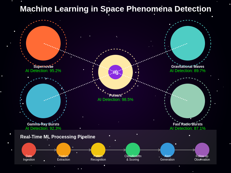 Machine Learning in Space Phenomena Detection