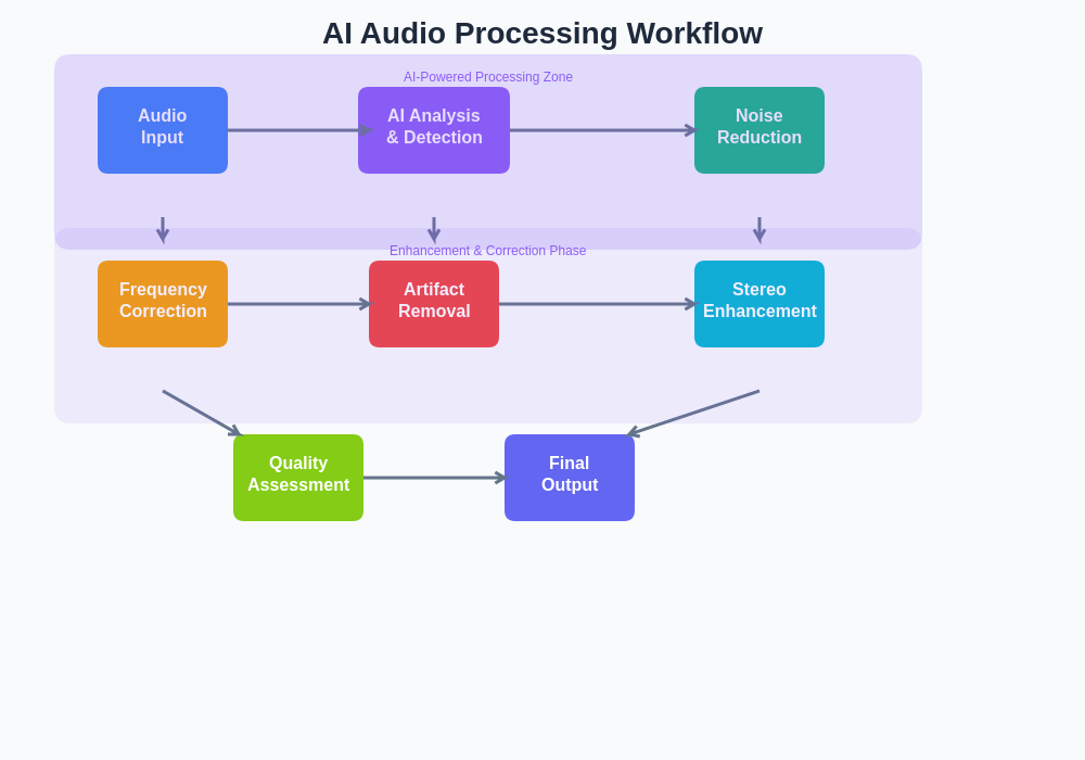 AI Audio Processing Workflow