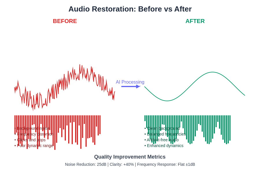 Audio Restoration Comparison