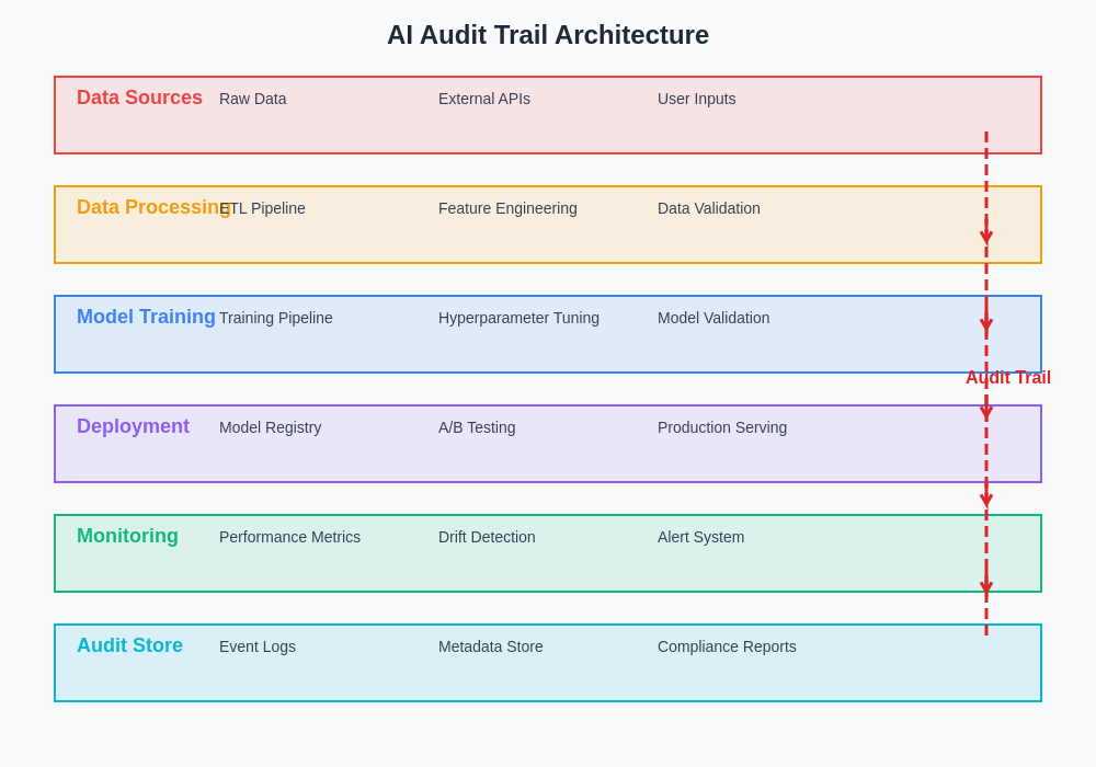 AI Audit Trail Architecture
