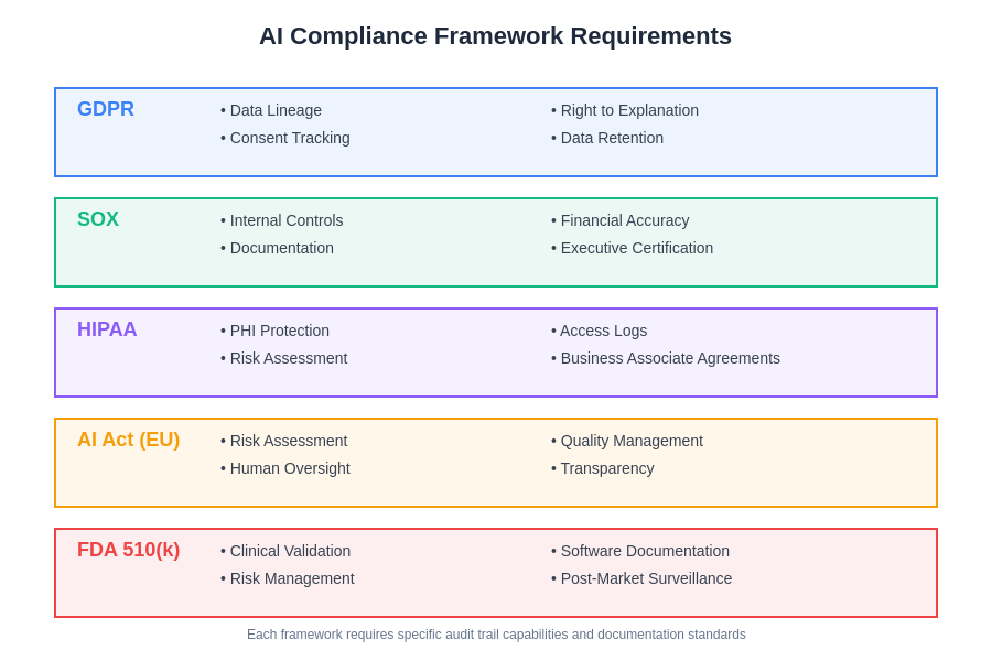 Compliance Framework Requirements