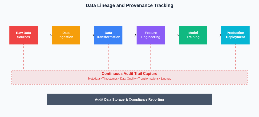 Data Lineage and Provenance Flow