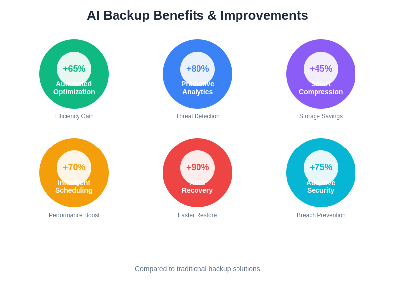 AI Backup Benefits and Improvements