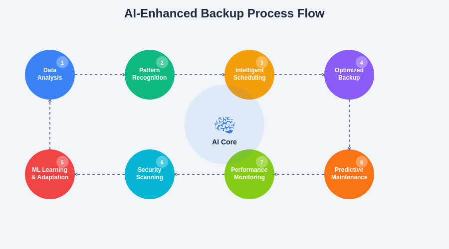 AI Backup Process Flow