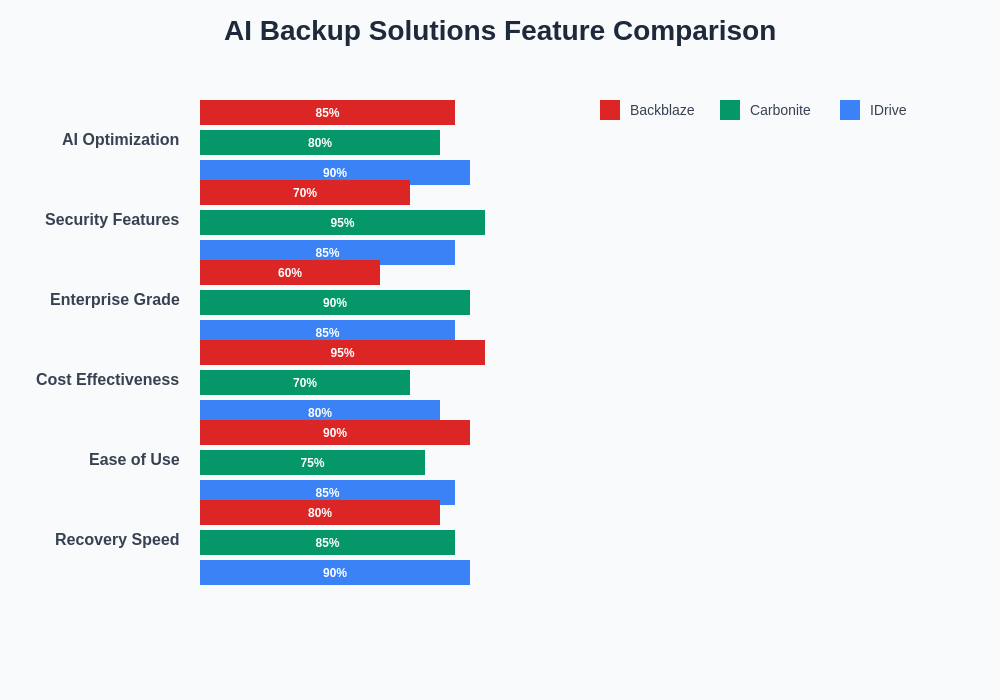 Backup Services Feature Comparison