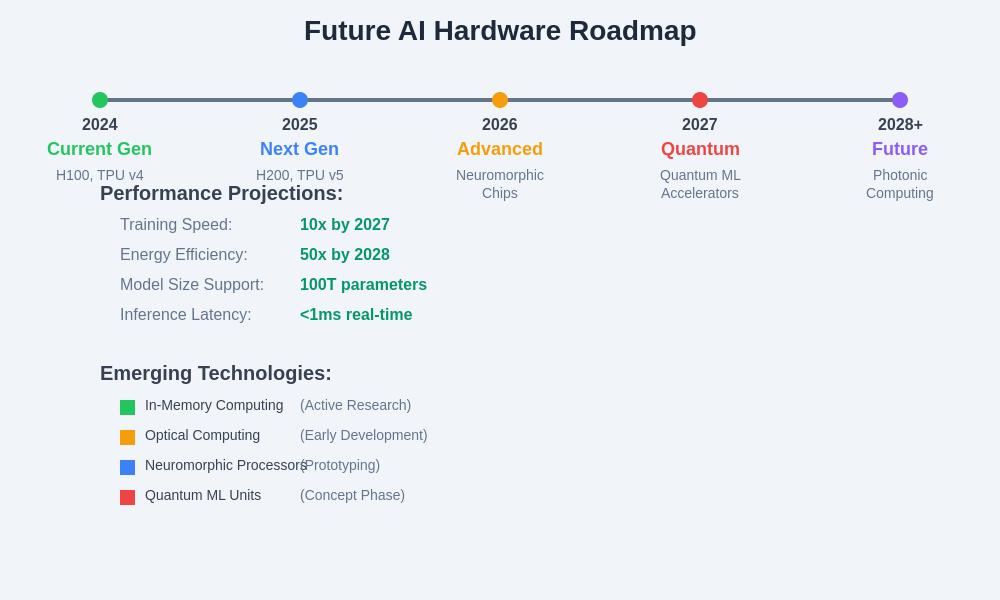 Future AI Hardware Roadmap