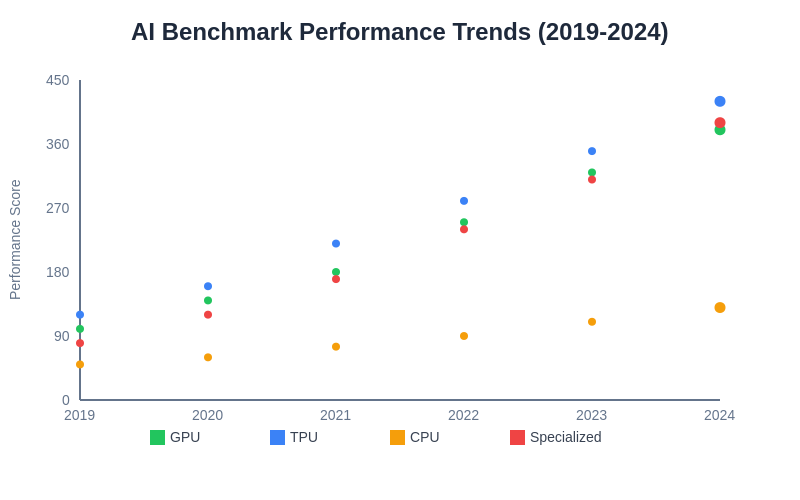 AI Benchmark Performance Trends