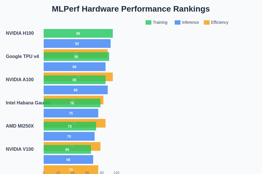 MLPerf Hardware Performance Rankings