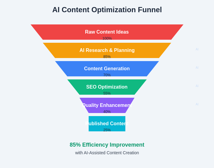 Content Optimization Funnel
