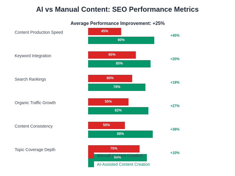 SEO Performance Metrics Comparison