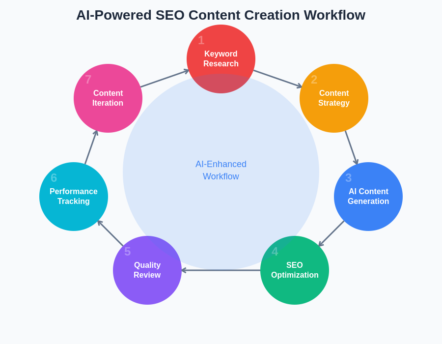 AI-Powered SEO Content Creation Workflow