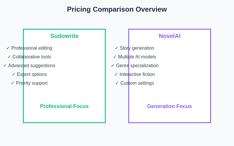 Pricing Comparison