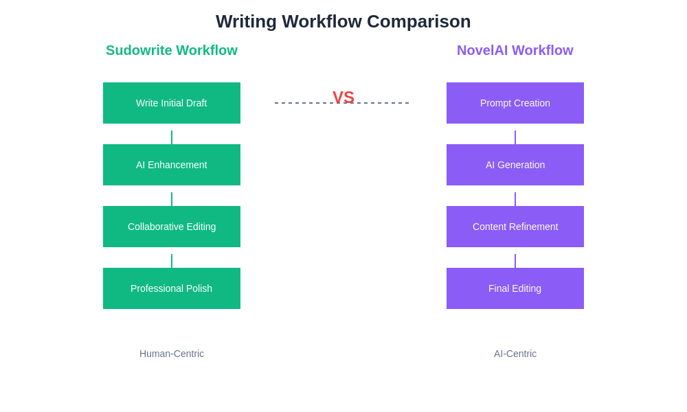 Workflow Comparison