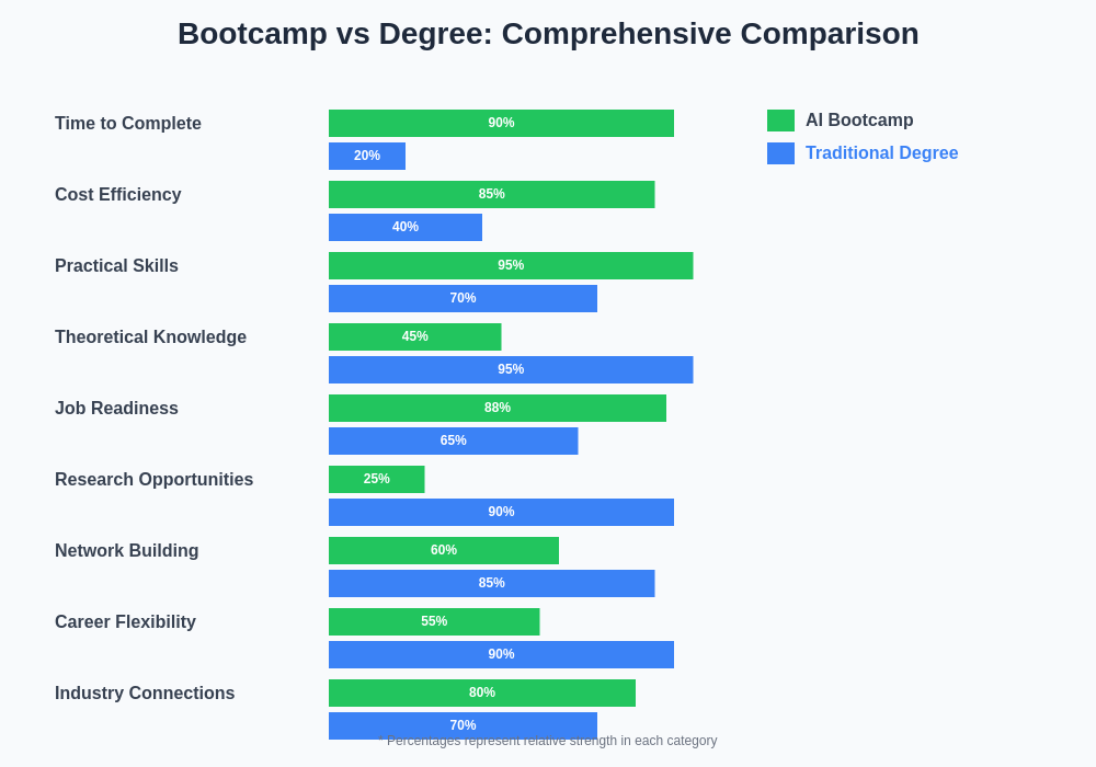 Bootcamp vs Degree Detailed Comparison