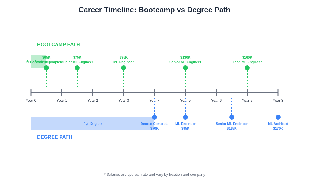 Career Timeline Comparison