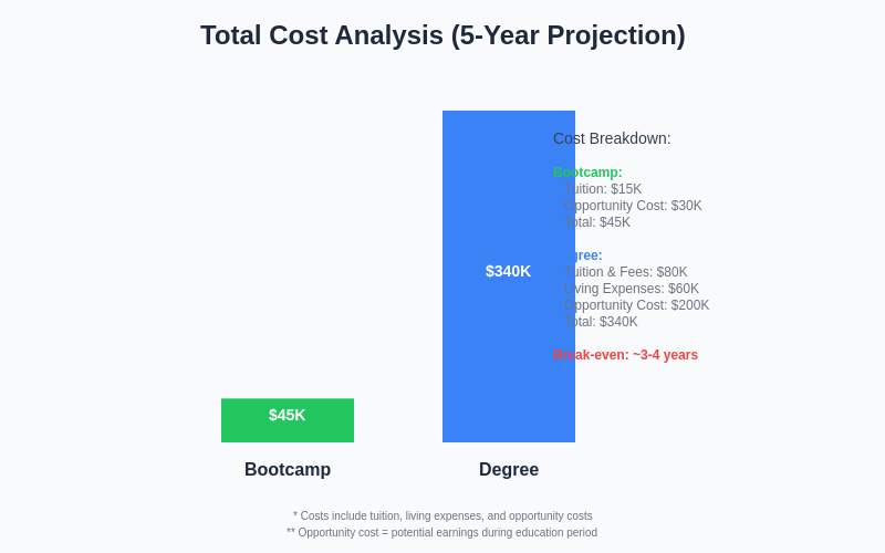 Cost Analysis Comparison