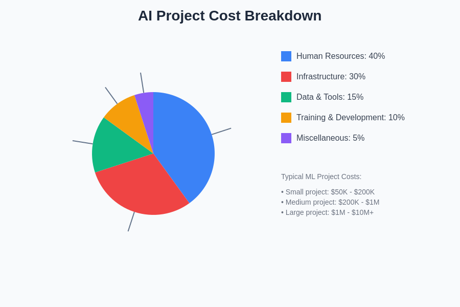 AI Project Cost Breakdown