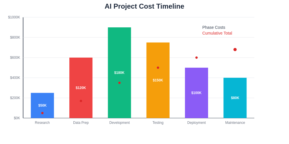 AI Project Cost Timeline