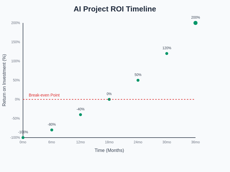 AI Project ROI Timeline