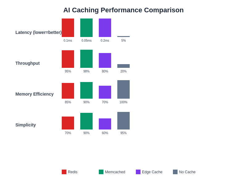 AI Caching Performance Comparison