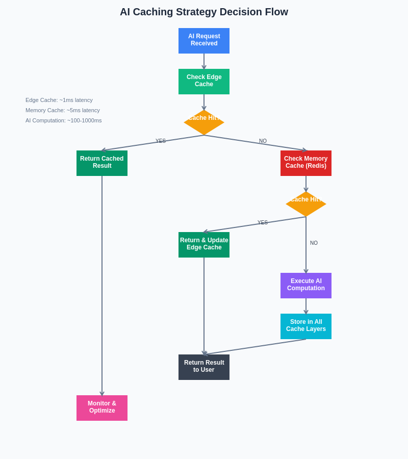 AI Caching Strategy Decision Flow