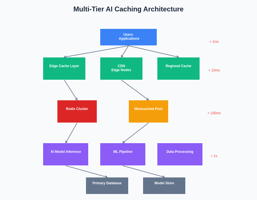 Multi-Tier AI Caching Architecture