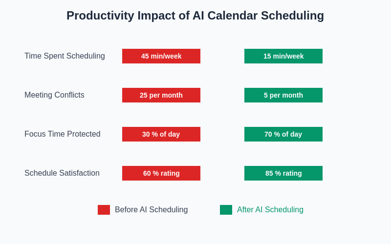 Productivity Impact of AI Calendar Scheduling