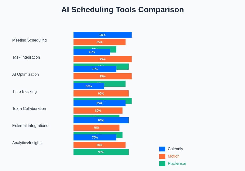 AI Scheduling Tools Comparison