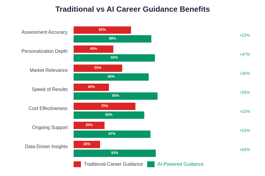 Traditional vs AI Career Guidance Benefits