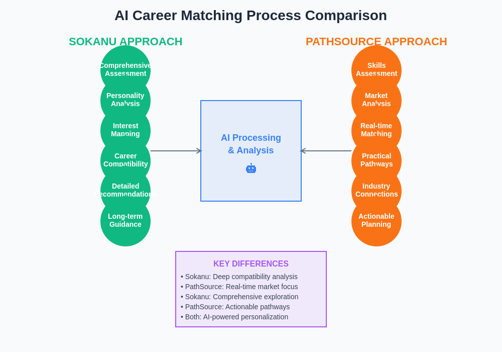 AI Career Matching Process Comparison