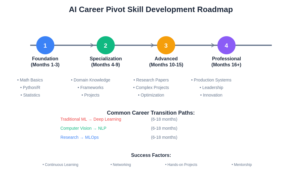 AI Career Skill Development Roadmap