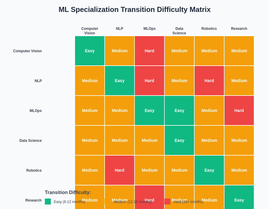 ML Specialization Transition Difficulty Matrix
