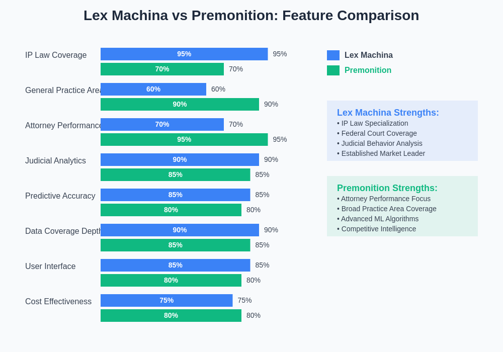 Lex Machina vs Premonition Feature Comparison
