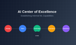 Featured image of post AI Center of Excellence: Establishing Internal ML Capabilities