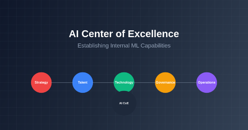 Featured image of post AI Center of Excellence: Establishing Internal ML Capabilities