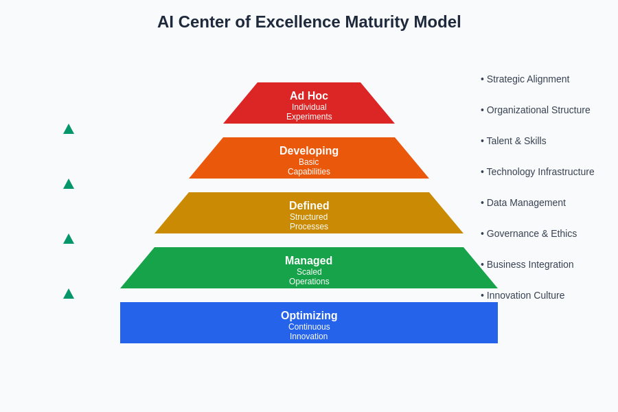 AI Center of Excellence Maturity Model