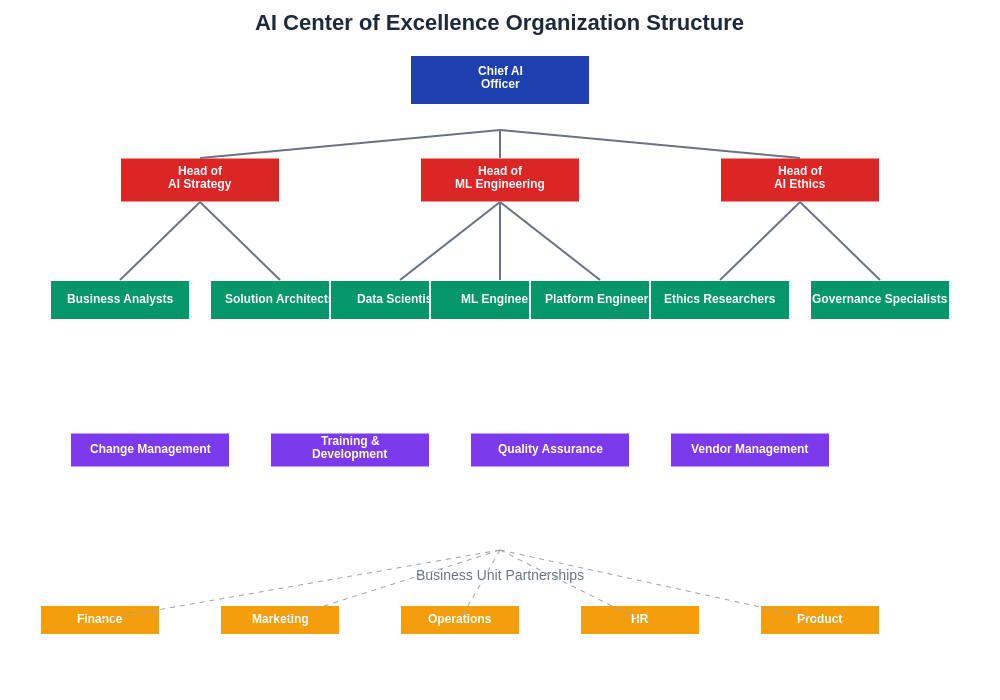 AI Center of Excellence Organization Structure