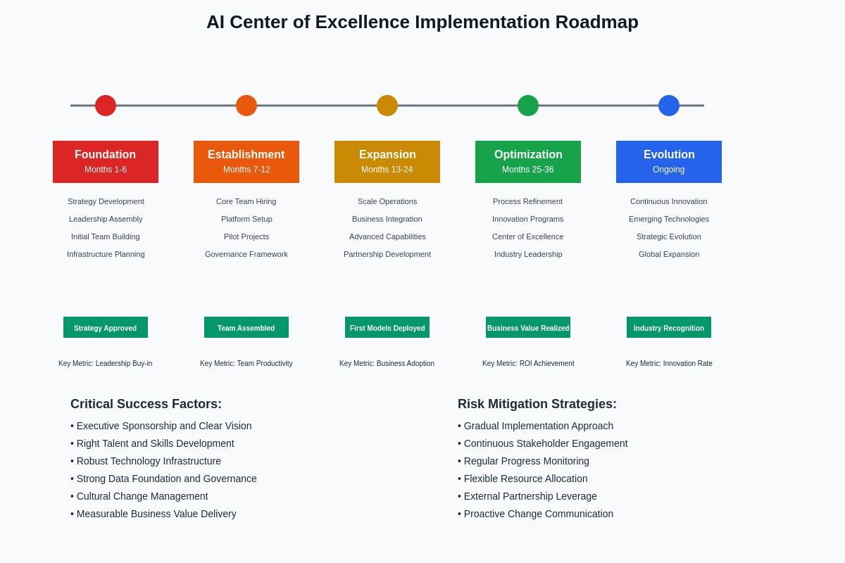 AI Center of Excellence Implementation Roadmap