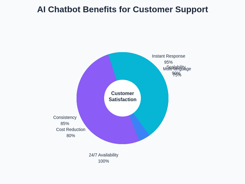 Chatbot Benefits Chart