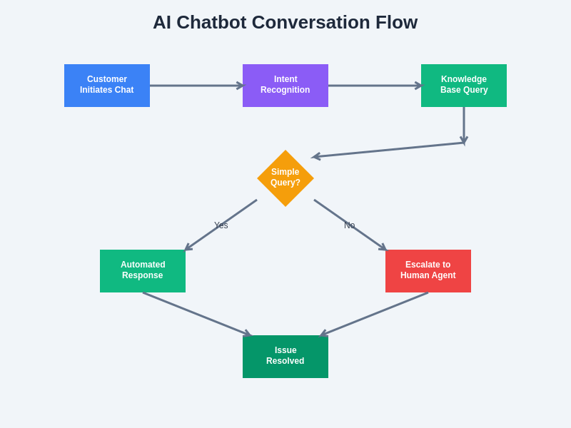 Conversation Flow Diagram