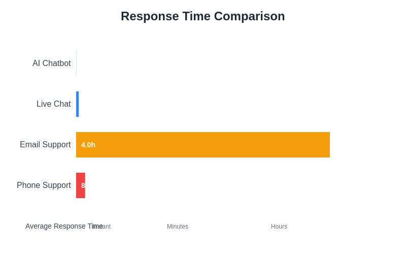 Response Time Comparison