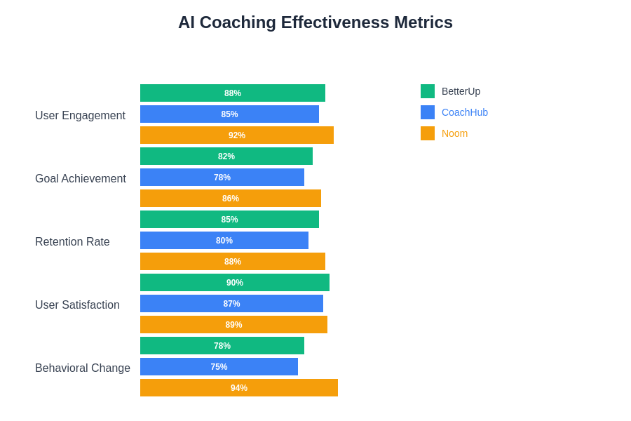 AI Coaching Effectiveness Metrics