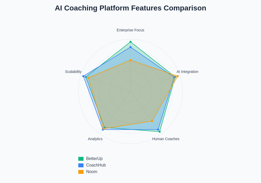 AI Coaching Platform Features Comparison
